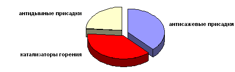 Патентование модификаторов горения дизельных топлив в 2001-2005 г.г.